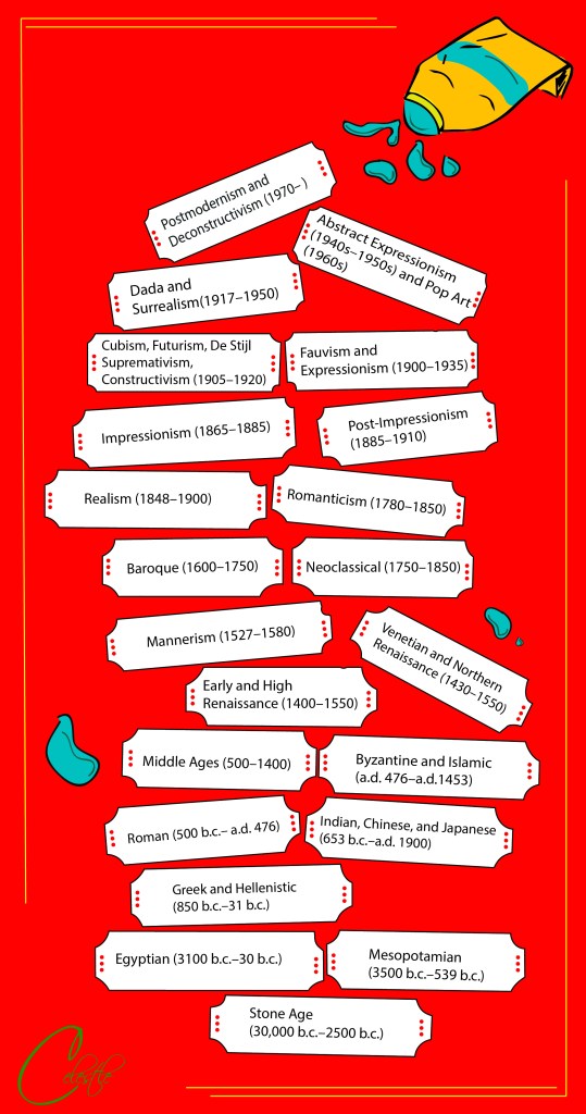 History can be loosely translated as knowledge acquired by investigation (Greek). Here the history of art is illustrated in simple terms.....  